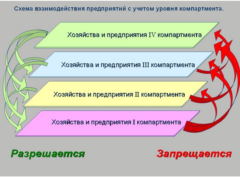 Кратко о компартментализации